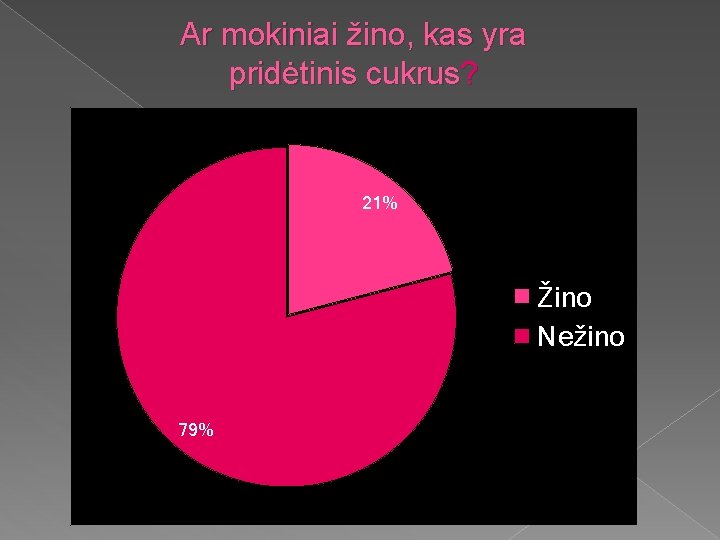 Ar mokiniai žino, kas yra pridėtinis cukrus? 21% Žino Nežino 79% 