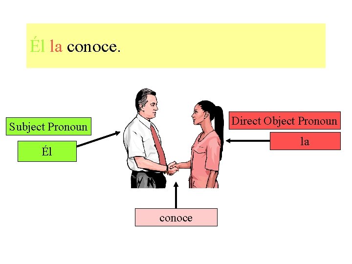 Miguel Él la conoce a Luisa. Direct. Personal Object Pronoun Personal Subject Pronoun Luisa