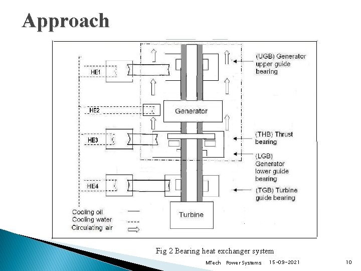 Approach Fig 2 Bearing heat exchanger system MTech Power Systems 15 -09 -2021 10