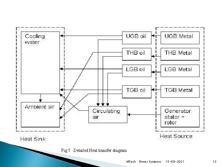 Fig 5 Detailed Heat transfer diagram MTech Power Systems 15 -09 -2021 13 