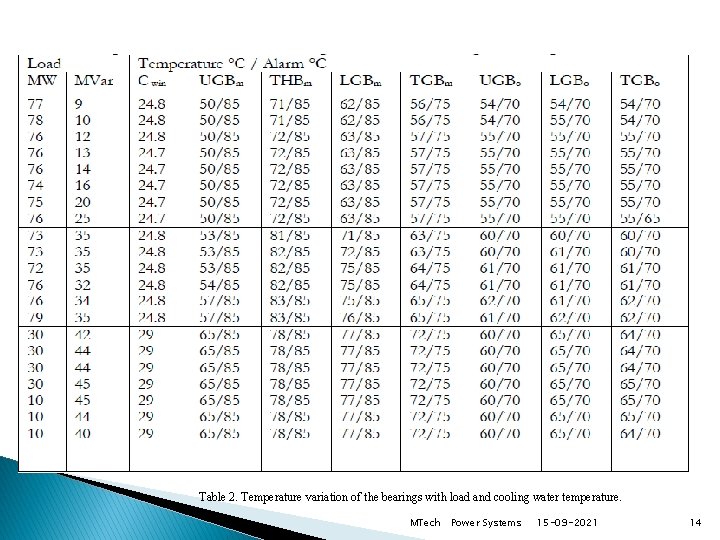 Table 2. Temperature variation of the bearings with load and cooling water temperature. MTech