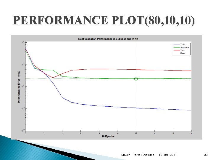 PERFORMANCE PLOT(80, 10) MTech Power Systems 15 -09 -2021 30 