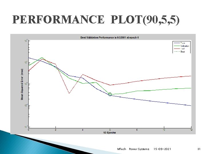 PERFORMANCE PLOT(90, 5, 5) MTech Power Systems 15 -09 -2021 31 