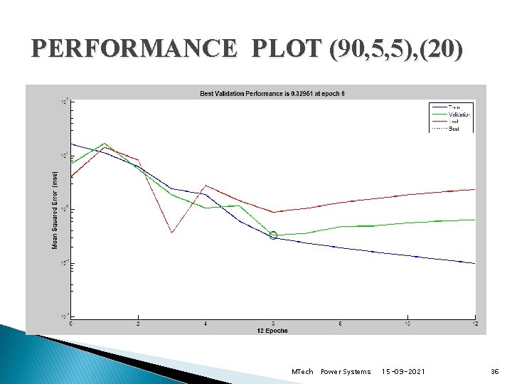 PERFORMANCE PLOT (90, 5, 5), (20) MTech Power Systems 15 -09 -2021 36 