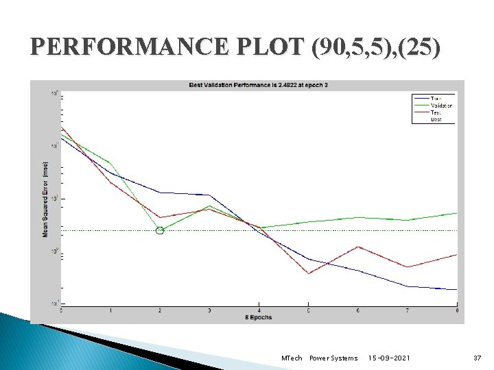 PERFORMANCE PLOT (90, 5, 5), (25) MTech Power Systems 15 -09 -2021 37 