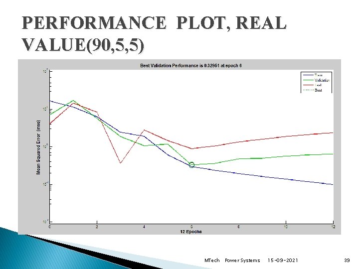 PERFORMANCE PLOT, REAL VALUE(90, 5, 5) MTech Power Systems 15 -09 -2021 39 