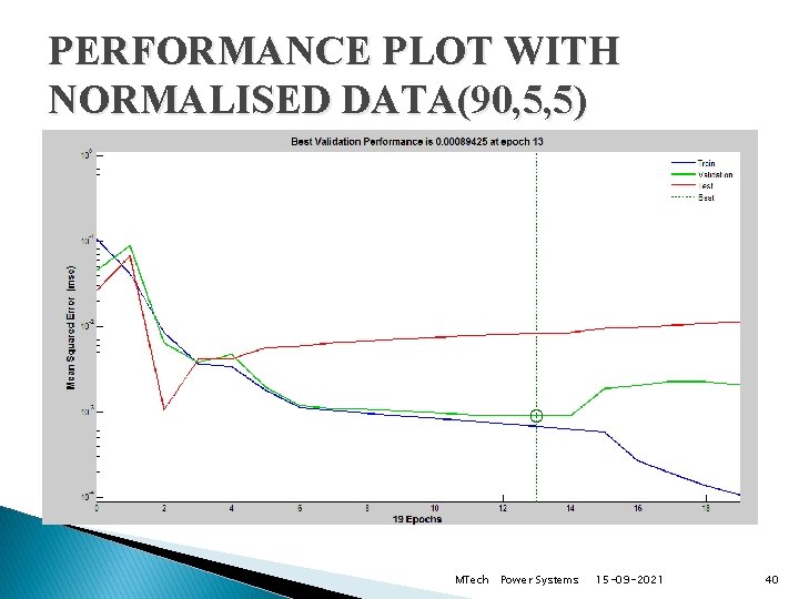 PERFORMANCE PLOT WITH NORMALISED DATA(90, 5, 5) MTech Power Systems 15 -09 -2021 40