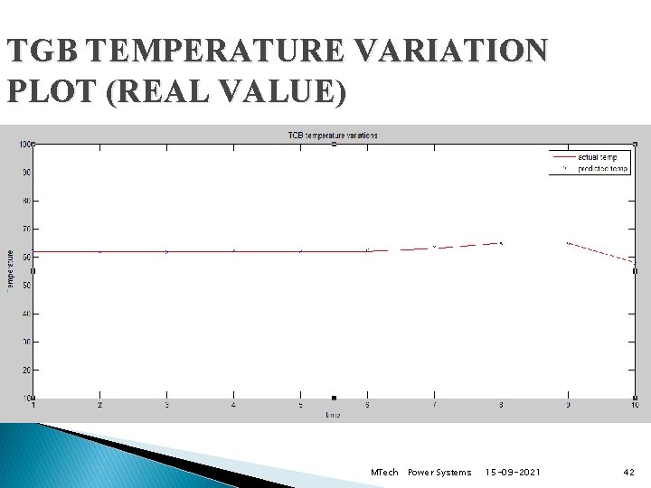 TGB TEMPERATURE VARIATION PLOT (REAL VALUE) MTech Power Systems 15 -09 -2021 42 