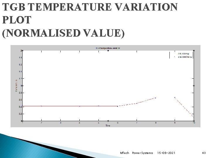 TGB TEMPERATURE VARIATION PLOT (NORMALISED VALUE) MTech Power Systems 15 -09 -2021 43 