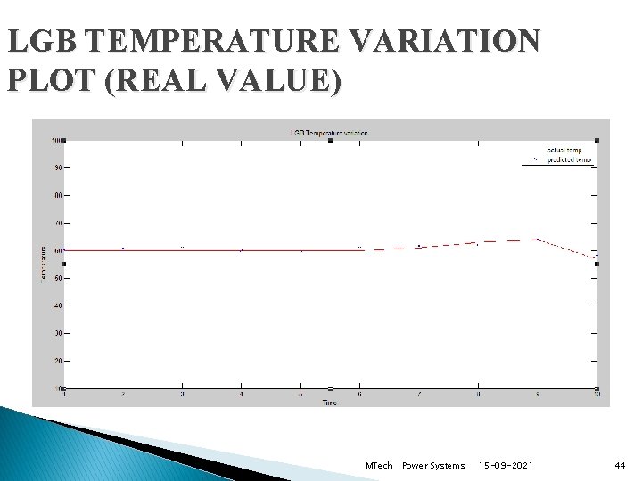LGB TEMPERATURE VARIATION PLOT (REAL VALUE) MTech Power Systems 15 -09 -2021 44 