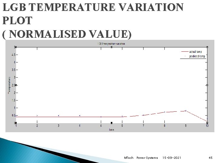LGB TEMPERATURE VARIATION PLOT ( NORMALISED VALUE) MTech Power Systems 15 -09 -2021 45