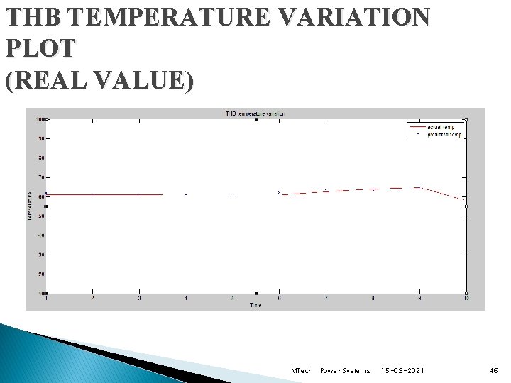 THB TEMPERATURE VARIATION PLOT (REAL VALUE) MTech Power Systems 15 -09 -2021 46 