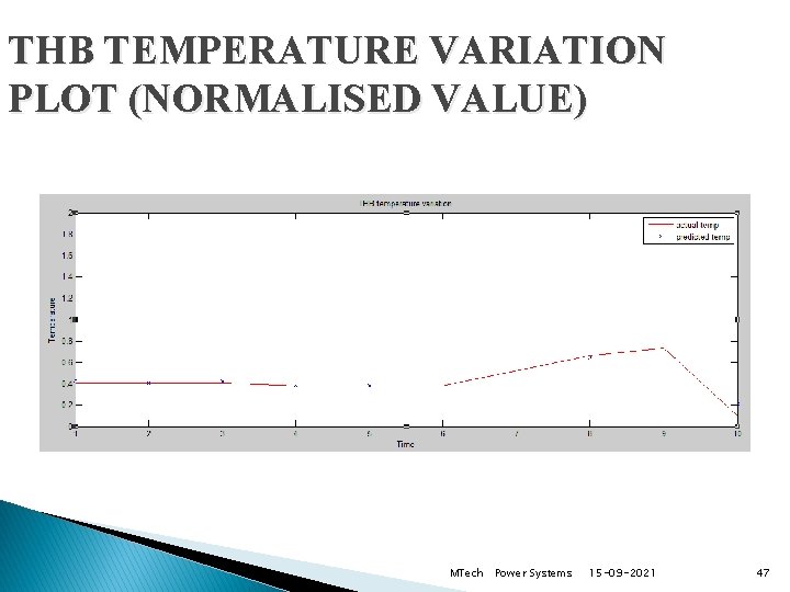 THB TEMPERATURE VARIATION PLOT (NORMALISED VALUE) MTech Power Systems 15 -09 -2021 47 