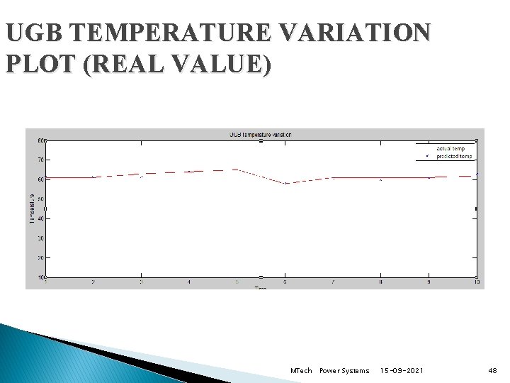 UGB TEMPERATURE VARIATION PLOT (REAL VALUE) MTech Power Systems 15 -09 -2021 48 