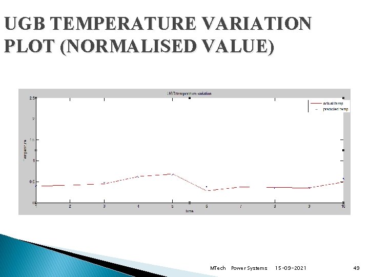 UGB TEMPERATURE VARIATION PLOT (NORMALISED VALUE) MTech Power Systems 15 -09 -2021 49 