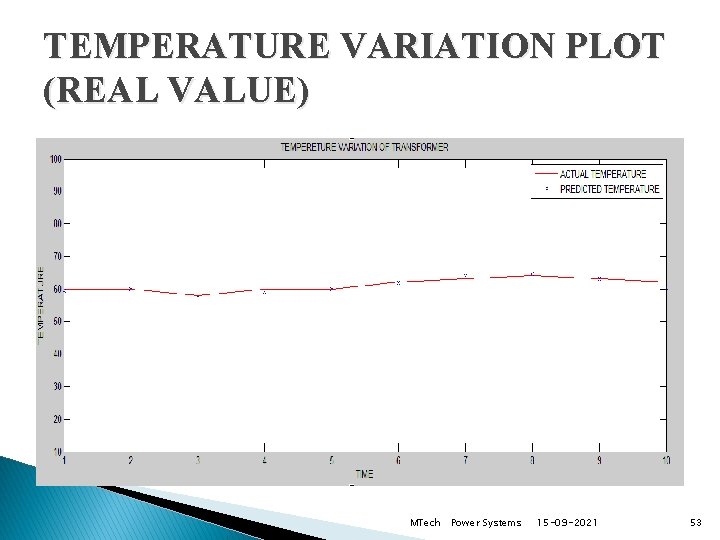 TEMPERATURE VARIATION PLOT (REAL VALUE) MTech Power Systems 15 -09 -2021 53 