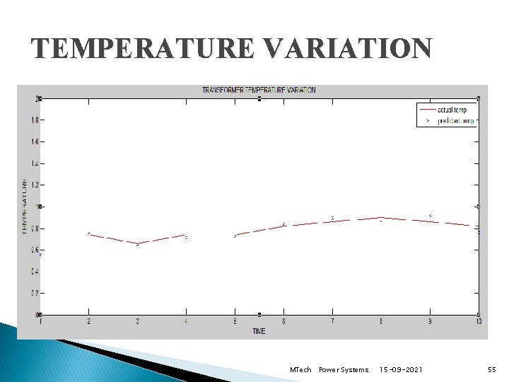 TEMPERATURE VARIATION MTech Power Systems 15 -09 -2021 55 