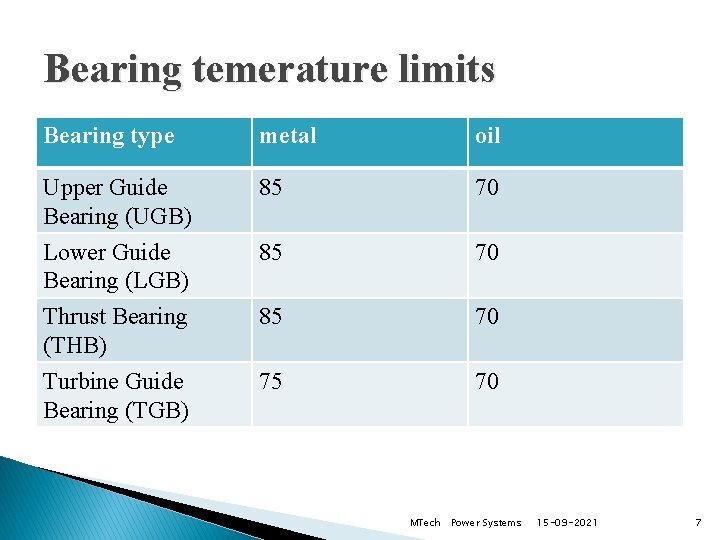 Bearing temerature limits Bearing type metal oil Upper Guide Bearing (UGB) 85 70 Lower