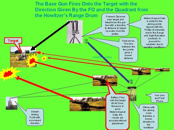 The Base Gun Fires Onto the Target with the Direction Given By the FO