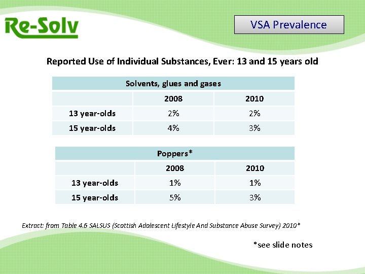 VSA Prevalence Reported Use of Individual Substances, Ever: 13 and 15 years old Solvents,