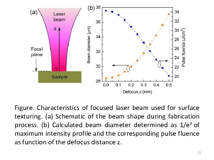 Figure. Characteristics of focused laser beam used for surface texturing. (a) Schematic of the