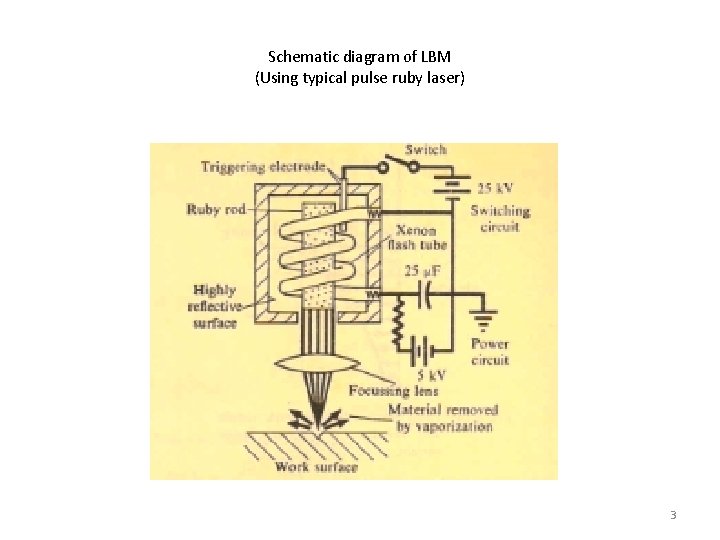 Schematic diagram of LBM (Using typical pulse ruby laser) 3 