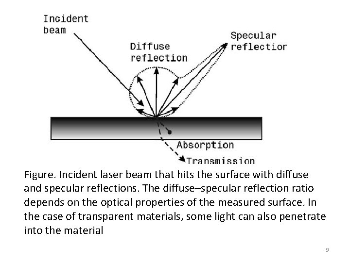 Figure. Incident laser beam that hits the surface with diffuse and specular reflections. The