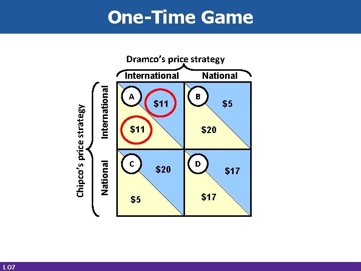 One-Time Game Dramco’s price strategy LO 7 International National Chipco’s price strategy International A