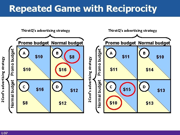Repeated Game with Reciprocity Thirst. Q’s advertising strategy LO 7 $10 B $10 C
