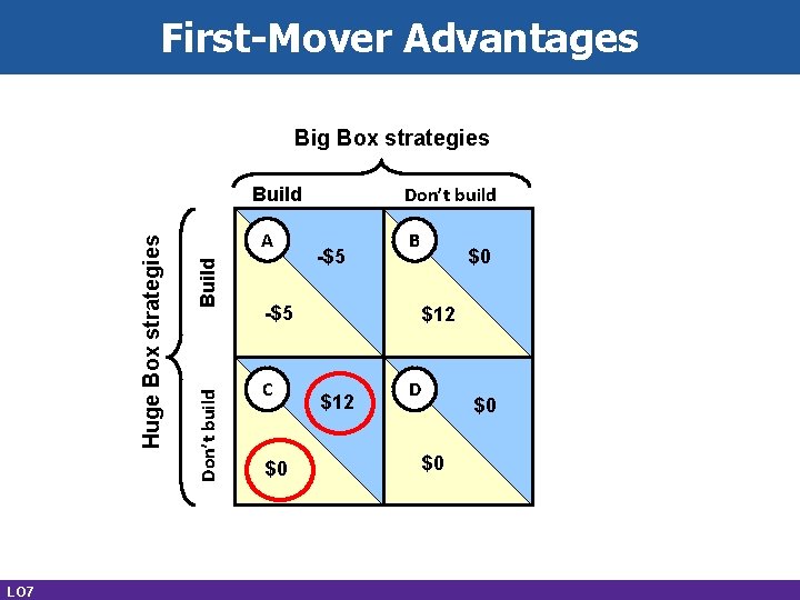 First-Mover Advantages Big Box strategies Don’t build LO 7 Build A Don’t build Huge