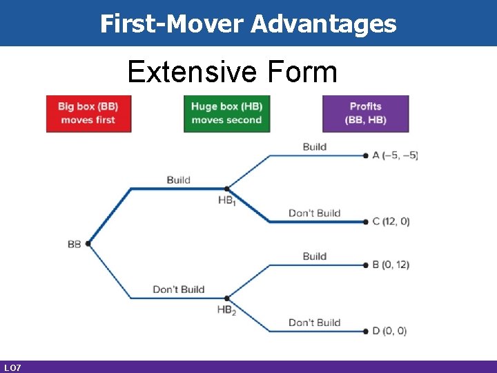 First-Mover Advantages Extensive Form LO 7 