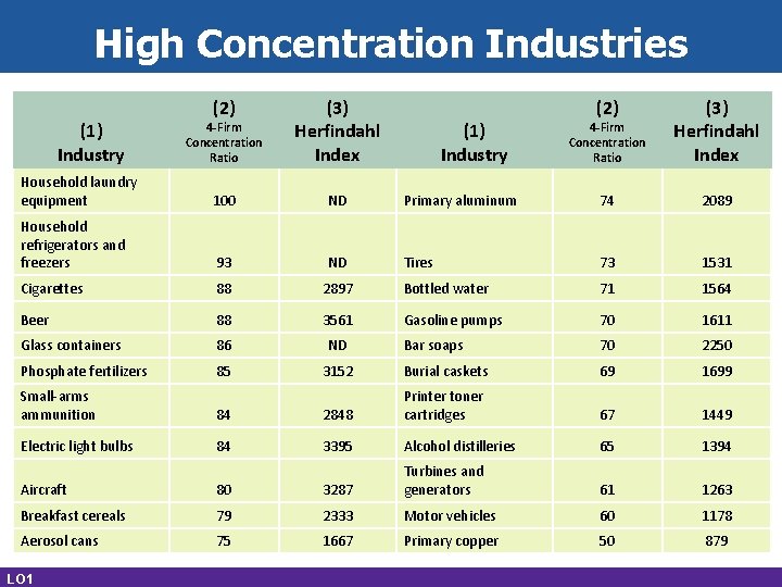 High Concentration Industries (2) 4 -Firm Concentration Ratio (3) Herfindahl Index Household laundry equipment