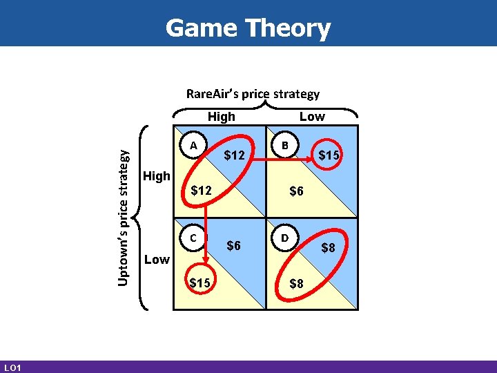 Game Theory Rare. Air’s price strategy Uptown’s price strategy High LO 1 A $12