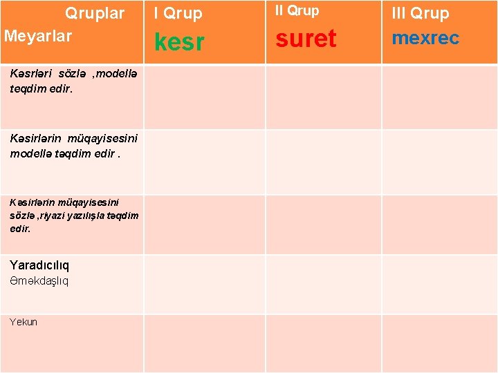 Qruplar Meyarlar Kəsrləri sözlə , modellə teqdim edir. Kəsirlərin müqayisesini modellə təqdim edir. Kəsirlərin