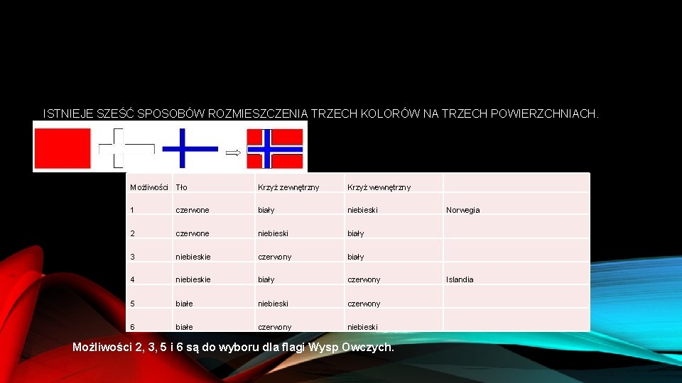 ISTNIEJE SZEŚĆ SPOSOBÓW ROZMIESZCZENIA TRZECH KOLORÓW NA TRZECH POWIERZCHNIACH. Możliwości Tło Krzyż zewnętrzny Krzyż