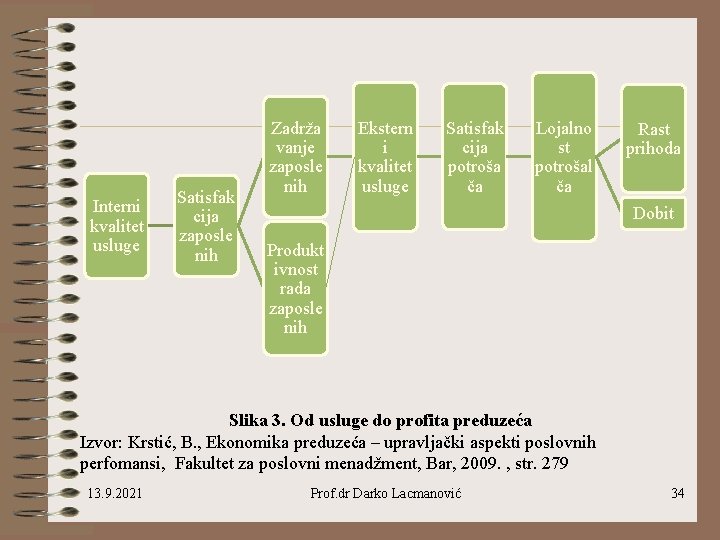 Interni kvalitet usluge Satisfak cija zaposle nih Zadrža vanje zaposle nih Ekstern i kvalitet