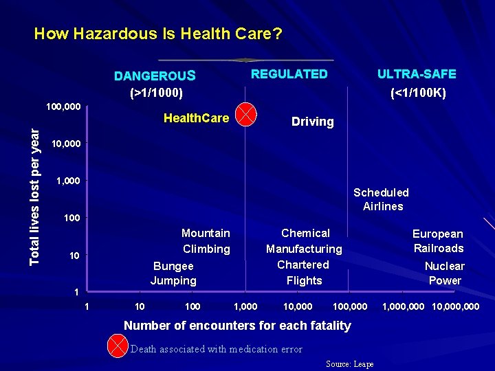 How Hazardous Is Health Care? DANGEROUS (>1/1000) Total lives lost per year 100, 000