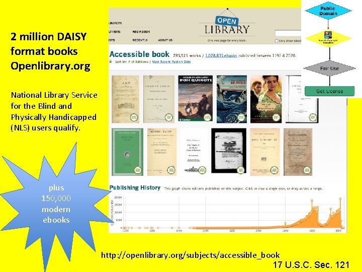 2 million DAISY format books Openlibrary. org National Library Service for the Blind and