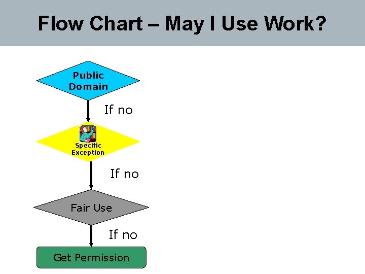 Flow Chart – May I Use Work? Public Domain If no Specific Exception If