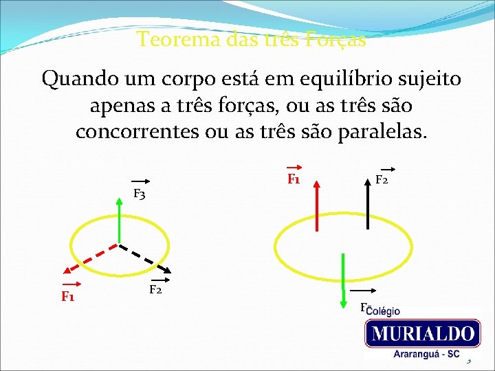 Teorema das três Forças Quando um corpo está em equilíbrio sujeito apenas a três