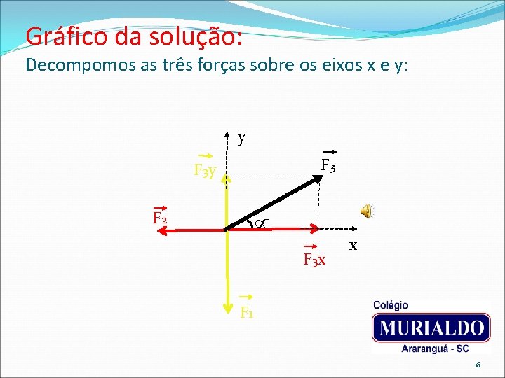 Gráfico da solução: Decompomos as três forças sobre os eixos x e y: y