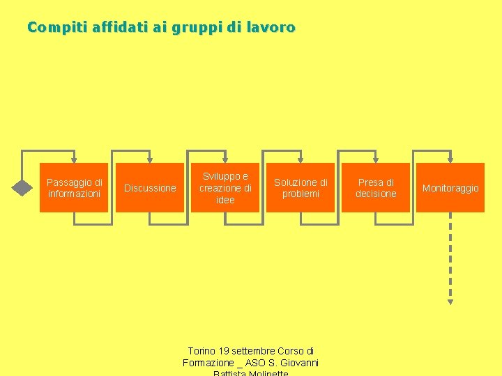 Compiti affidati ai gruppi di lavoro Passaggio di informazioni Discussione Sviluppo e creazione di