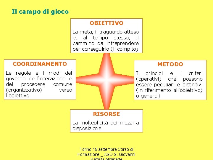 Il campo di gioco OBIETTIVO La meta, il traguardo atteso e, al OBIETTIVO tempo