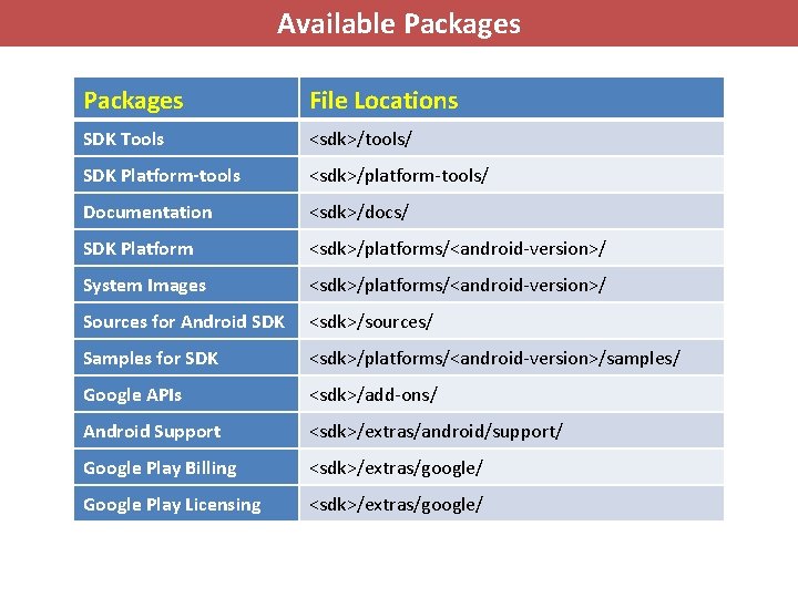 Available Packages File Locations SDK Tools <sdk>/tools/ SDK Platform-tools <sdk>/platform-tools/ Documentation <sdk>/docs/ SDK Platform