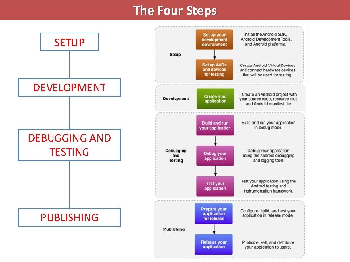 The Four Steps SETUP DEVELOPMENT DEBUGGING AND TESTING PUBLISHING 