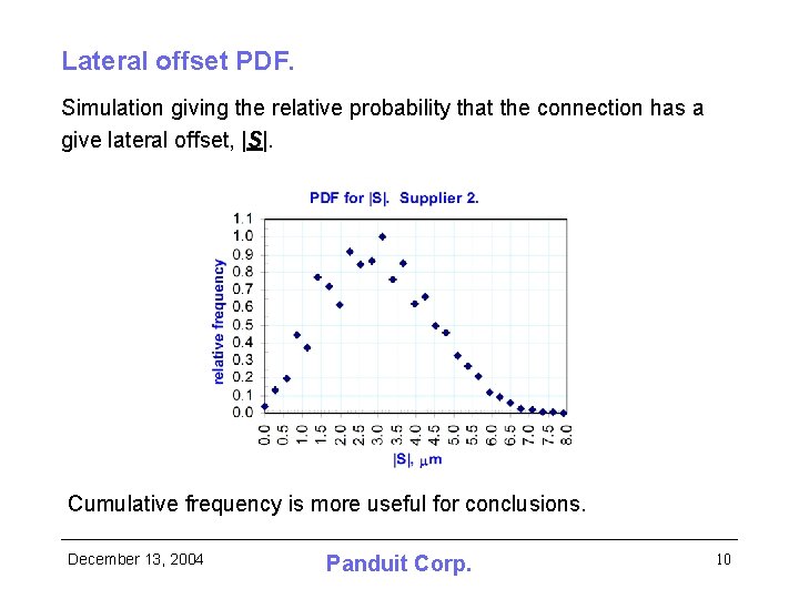 Lateral offset PDF. Simulation giving the relative probability that the connection has a give