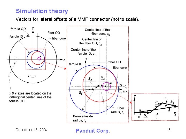 Simulation theory Vectors for lateral offsets of a MMF connector (not to scale). December