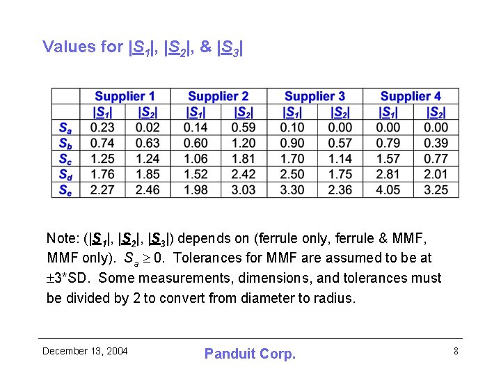 Values for |S 1|, |S 2|, & |S 3| Note: (|S 1|, |S 2|,