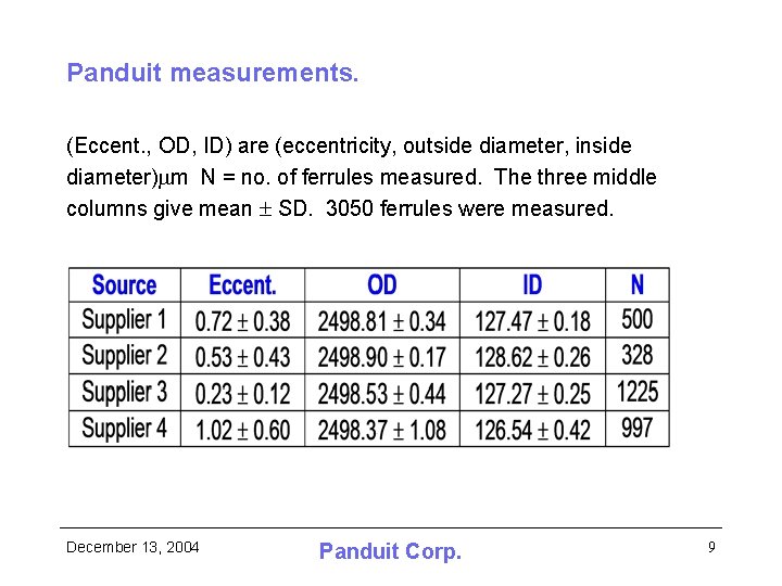 Panduit measurements. (Eccent. , OD, ID) are (eccentricity, outside diameter, inside diameter) m N
