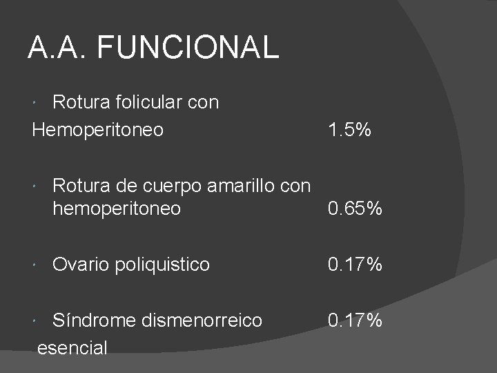 A. A. FUNCIONAL Rotura folicular con Hemoperitoneo 1. 5% Rotura de cuerpo amarillo con